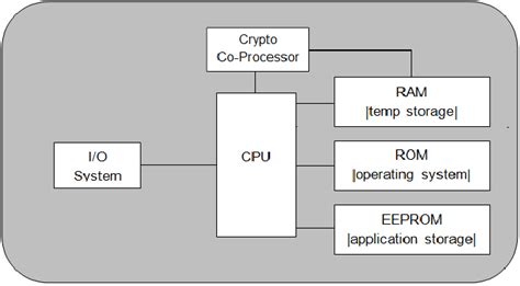 smart card architecture ppt|PPT .